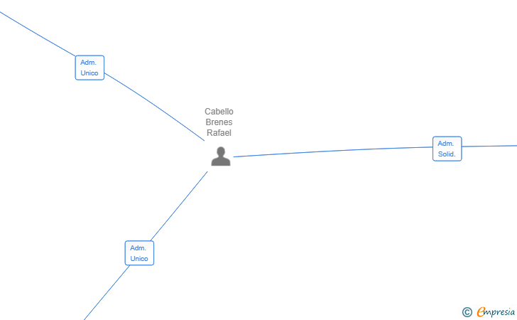 Vinculaciones societarias de INMO CABELLO SL