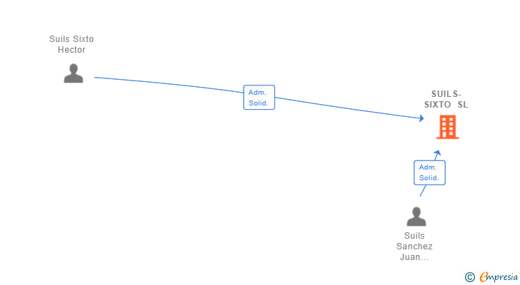 Vinculaciones societarias de SUILS-SIXTO SL