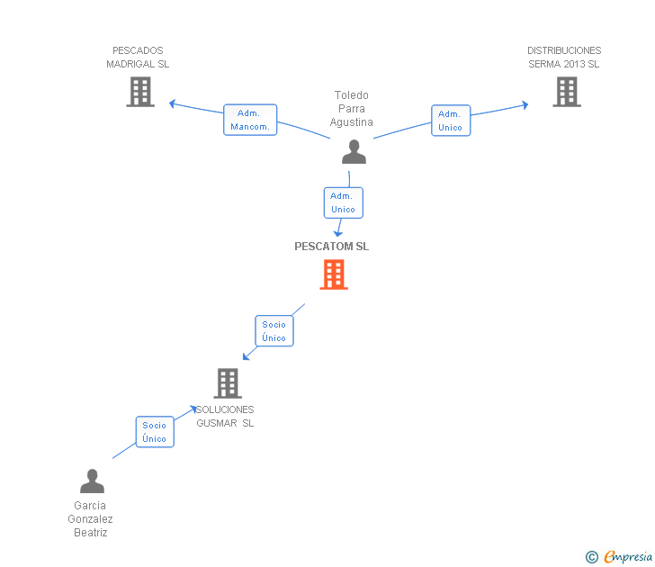 Vinculaciones societarias de PESCATOM SL