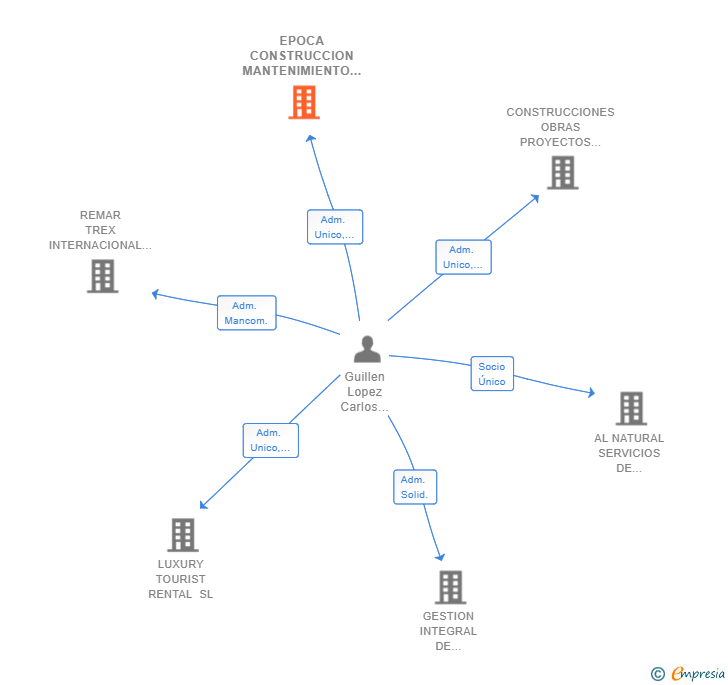 Vinculaciones societarias de EPOCA CONSTRUCCION MANTENIMIENTO E INGENIERIA SL