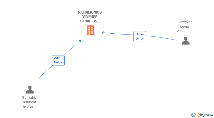 Vinculaciones societarias de PATRIMONIOS Y BIENES CANARIOS UNIDOS SL