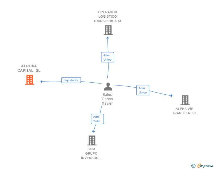 Vinculaciones societarias de ALROXA CAPITAL SL
