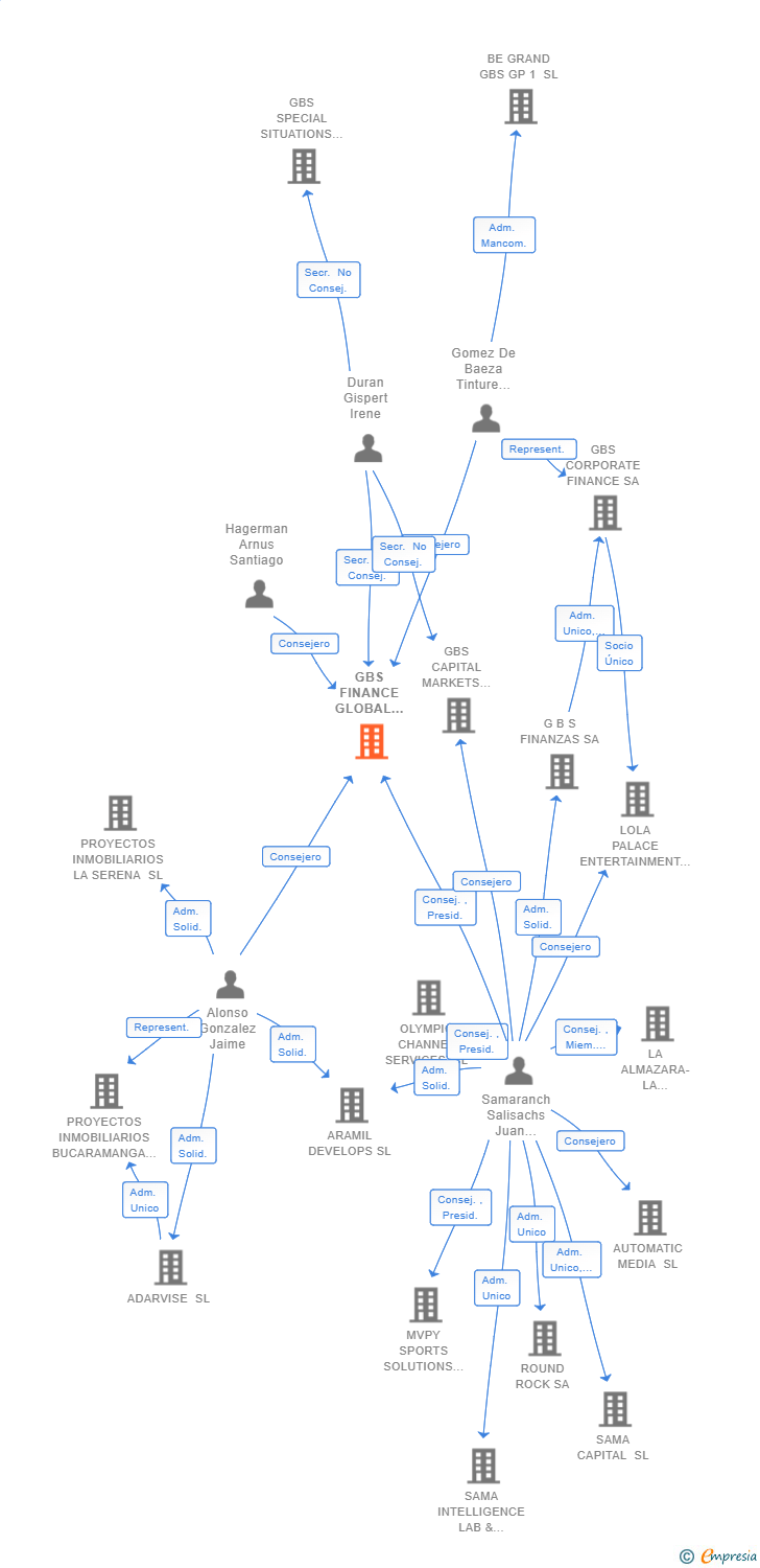 Vinculaciones societarias de GBS FINANCE GLOBAL HOLDING SL (EXTINGUIDA)