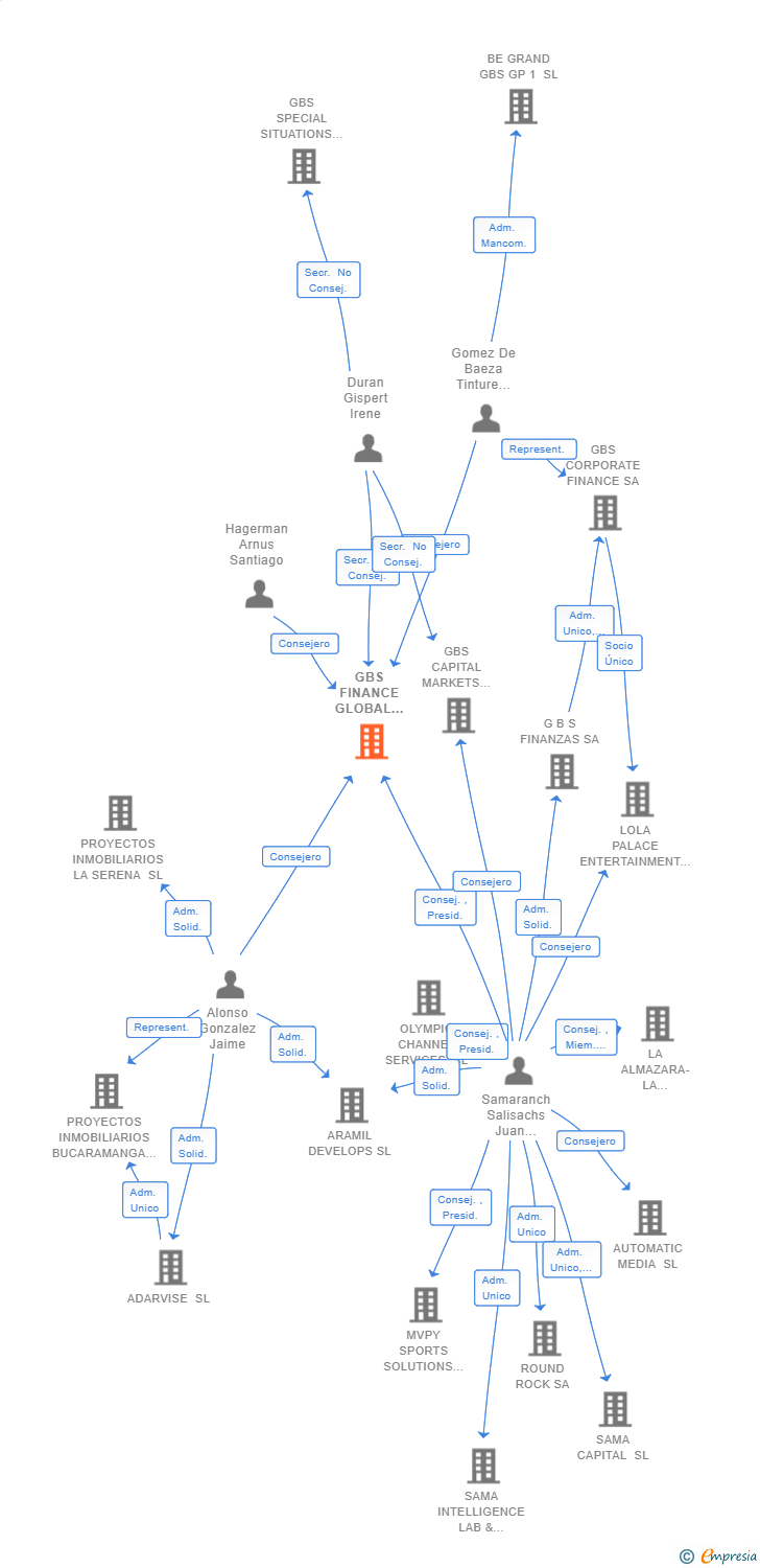 Vinculaciones societarias de GBS FINANCE GLOBAL HOLDING SL