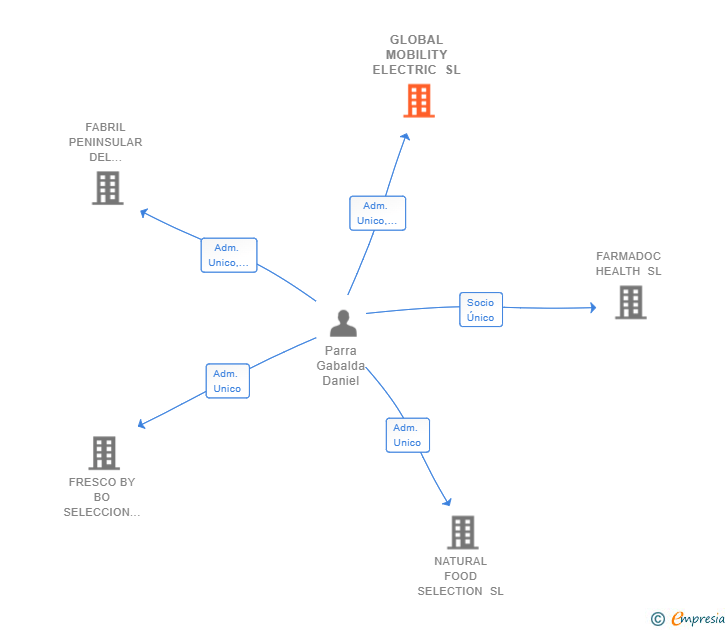 Vinculaciones societarias de GLOBAL MOBILITY ELECTRIC SL