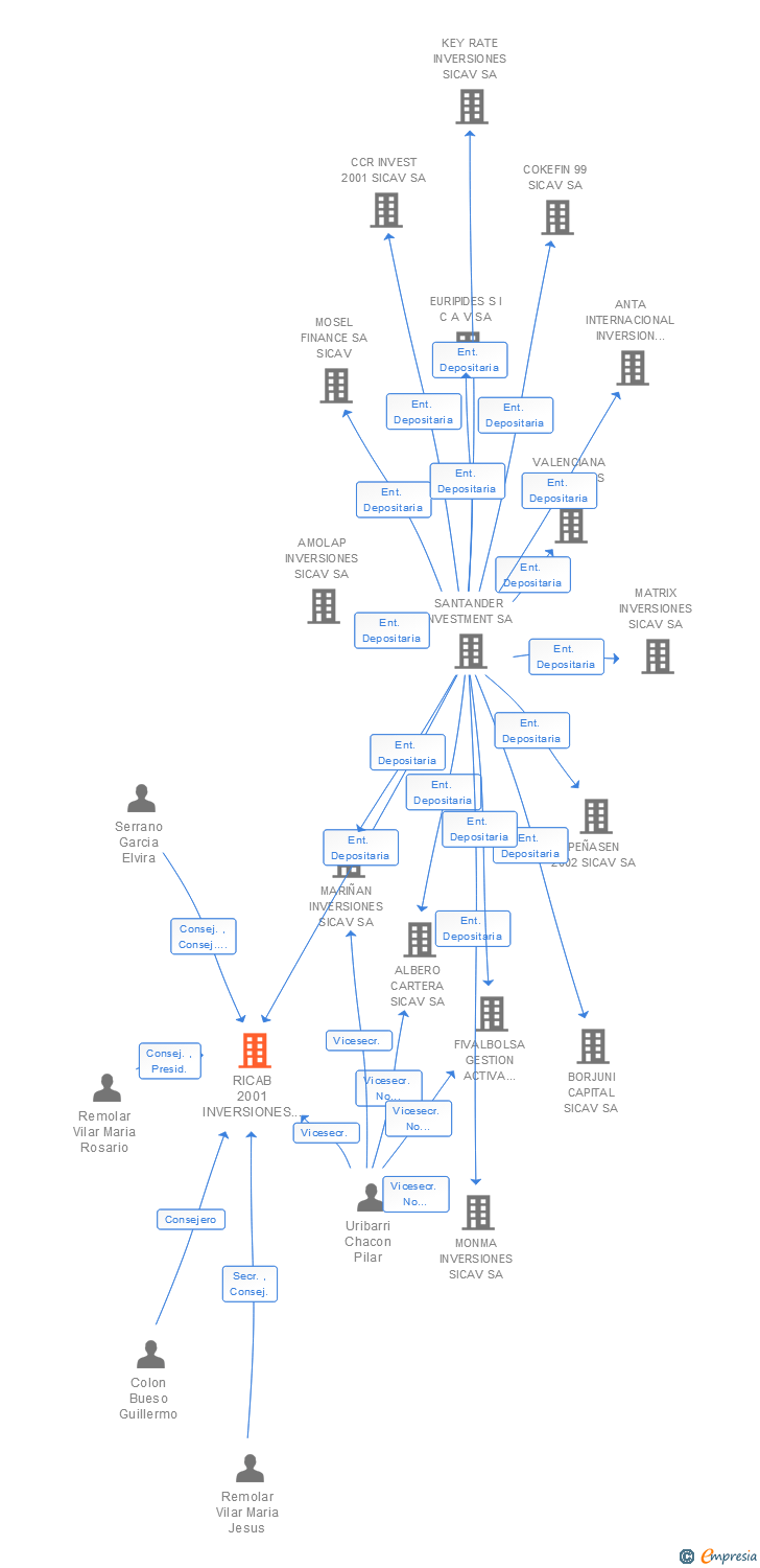 Vinculaciones societarias de RICAB 2001 INVERSIONES SICAV SA