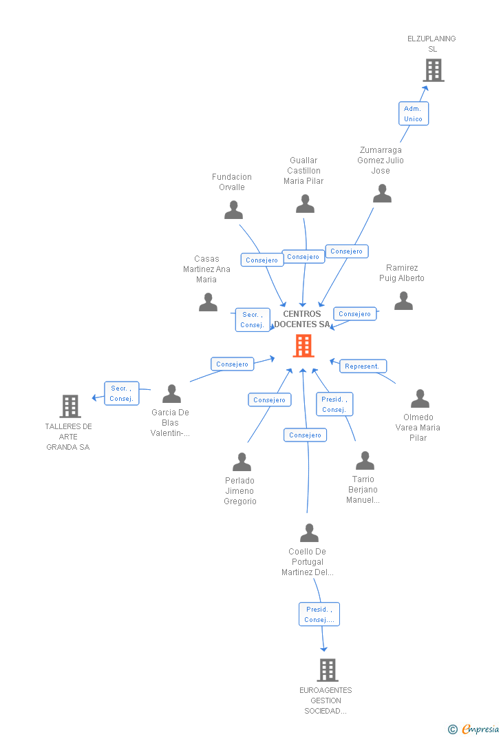 Vinculaciones societarias de CENTROS DOCENTES SA