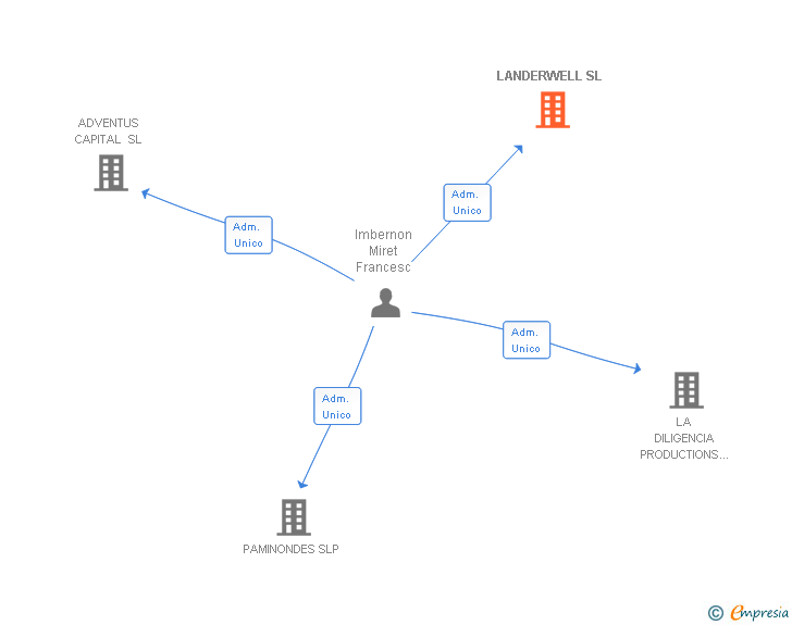 Vinculaciones societarias de LANDERWELL SL