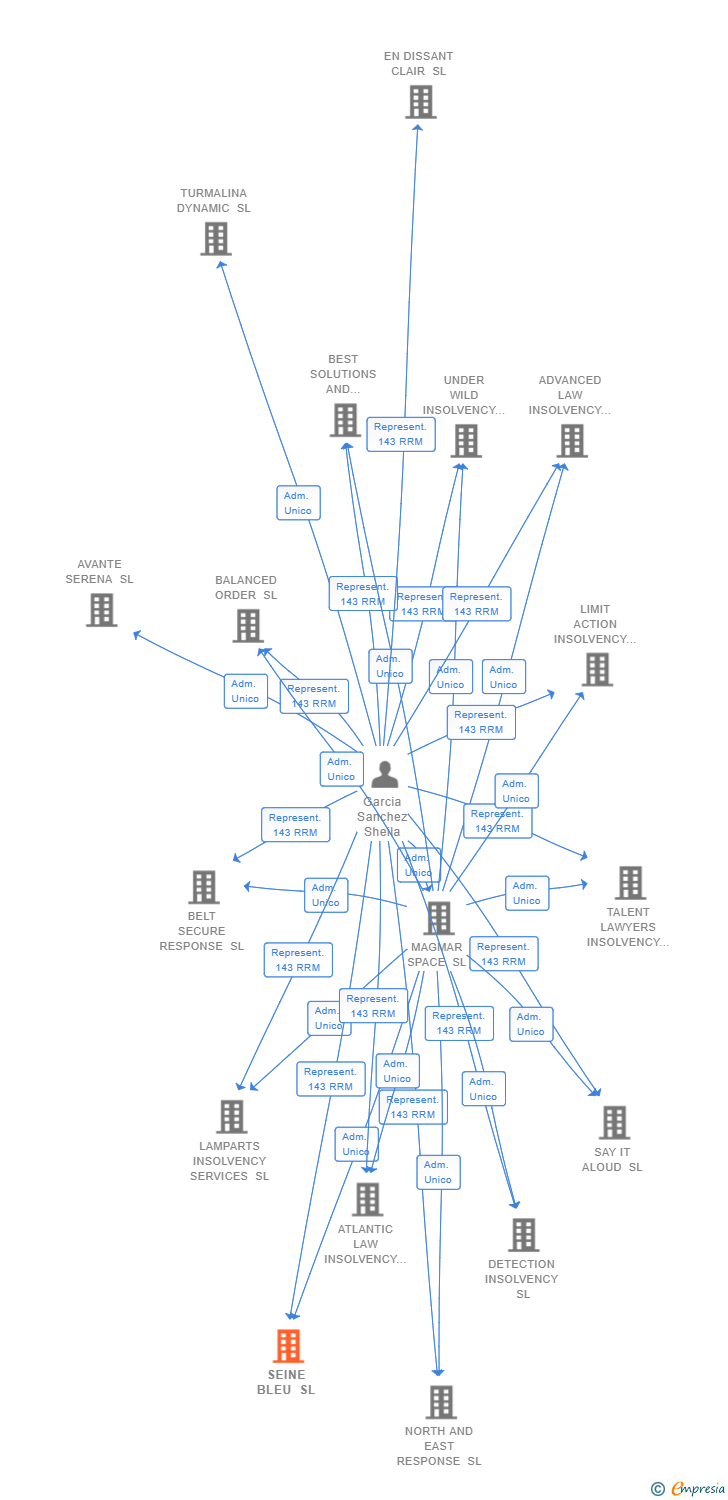 Vinculaciones societarias de SEINE BLEU SL
