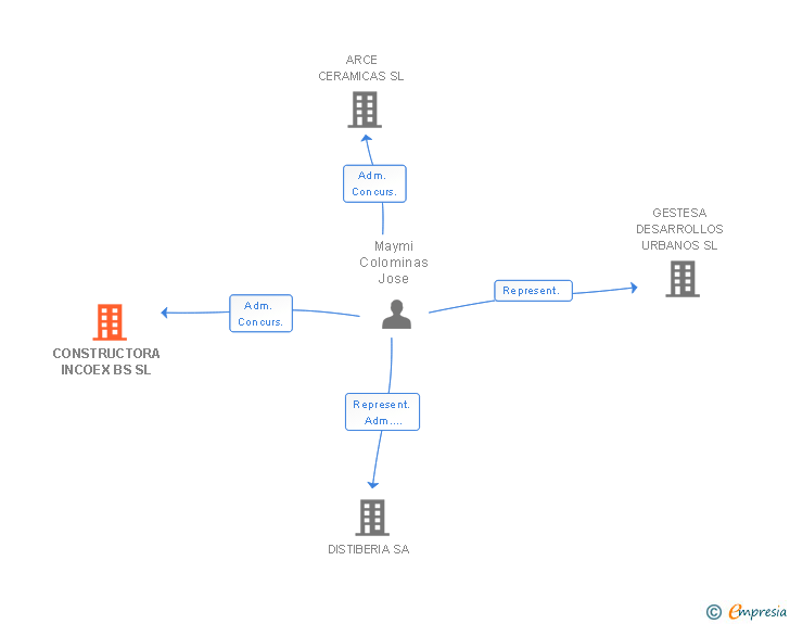 Vinculaciones societarias de CONSTRUCTORA INCOEX BS SL