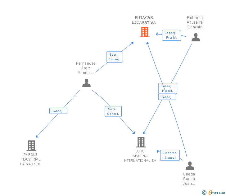 Vinculaciones societarias de BUTACAS EZCARAY SA