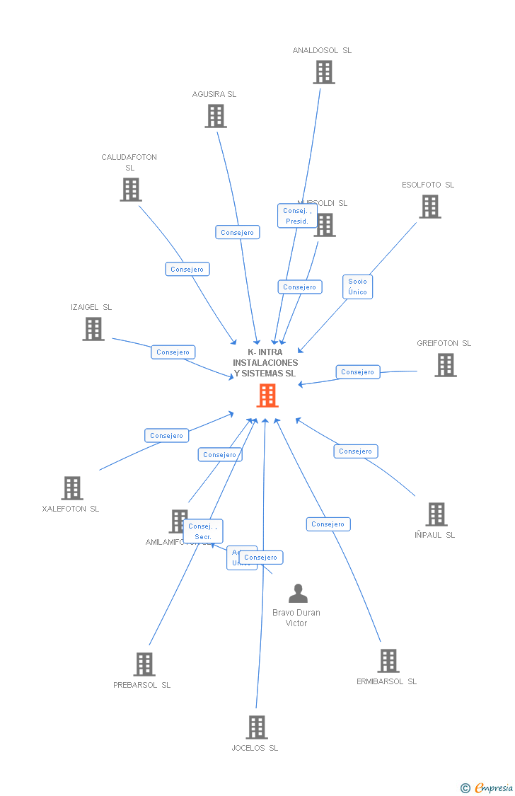 Vinculaciones societarias de K-INTRA INSTALACIONES Y SISTEMAS SL