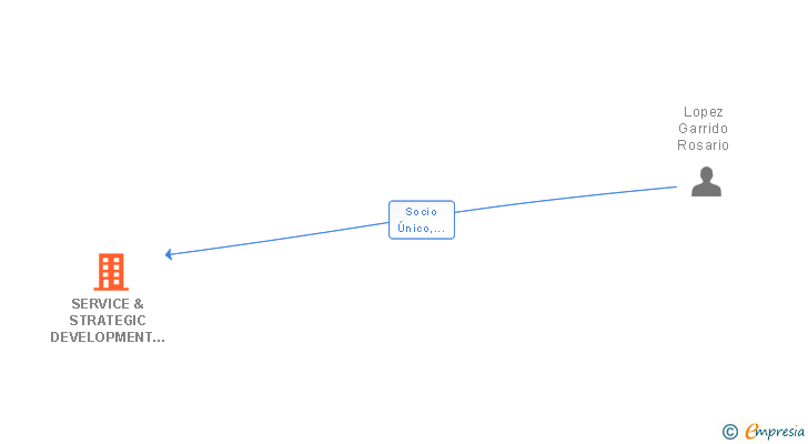 Vinculaciones societarias de SERVICE & STRATEGIC DEVELOPMENT SL