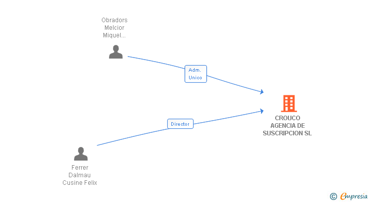 Vinculaciones societarias de CROUCO AGENCIA DE SUSCRIPCION SL