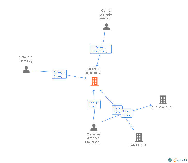 Vinculaciones societarias de ALESTE MOTOR SL