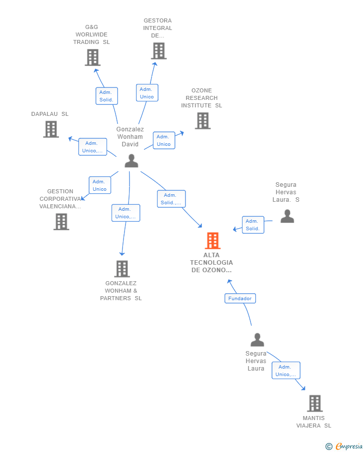 Vinculaciones societarias de ALTA TECNOLOGIA DE OZONO SL