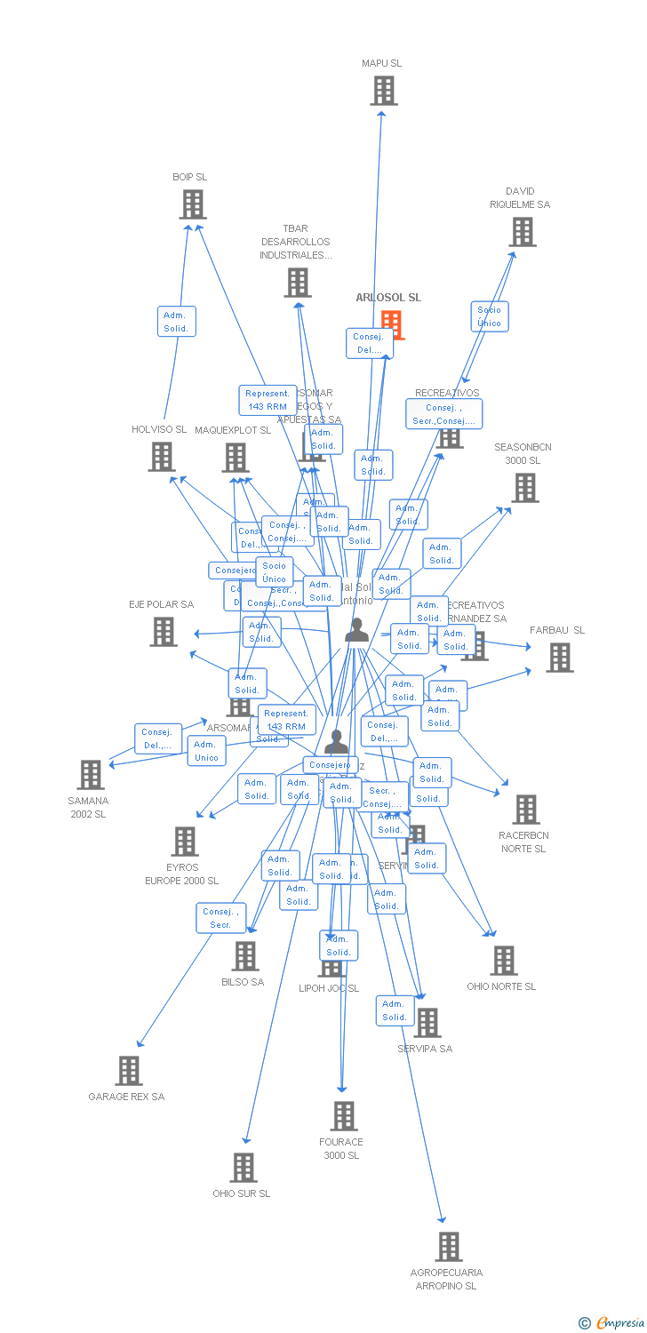 Vinculaciones societarias de ARLOSOL SL