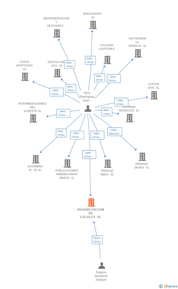Vinculaciones societarias de REHABILITACION DE LOCALES SL