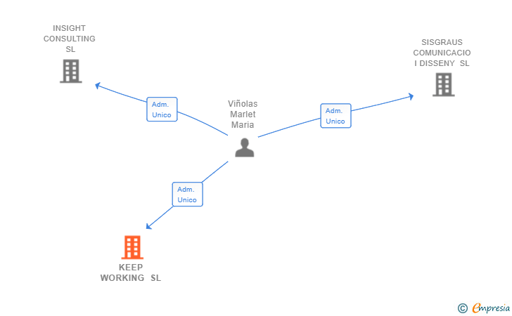 Vinculaciones societarias de KEEP WORKING SL