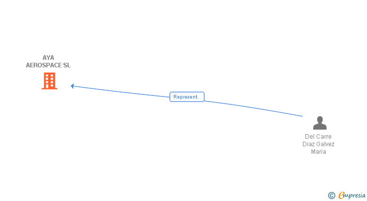 Vinculaciones societarias de AYA AEROSPACE SL