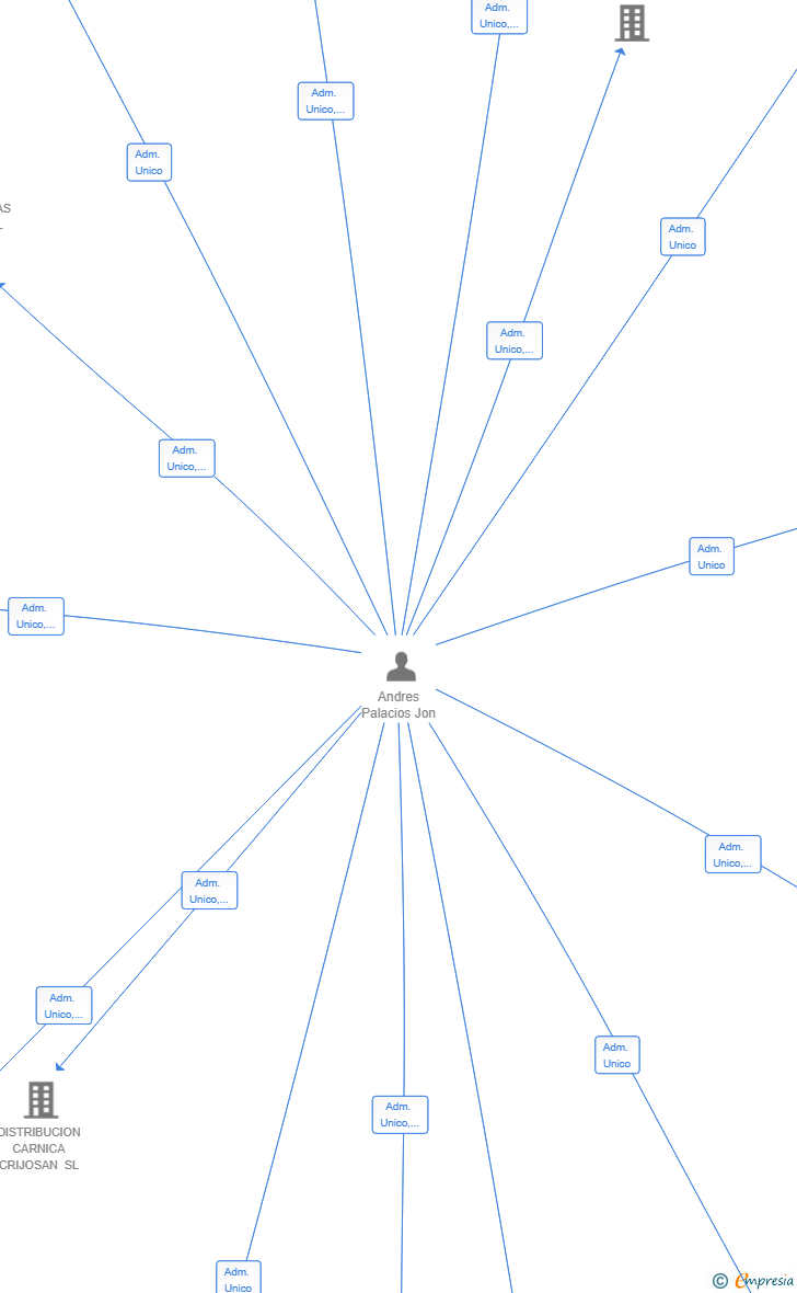 Vinculaciones societarias de GESTION Y SUBCONTRATAS CGE SL