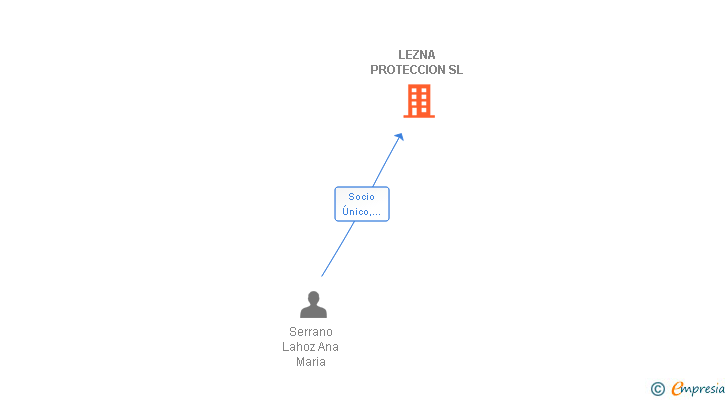 Vinculaciones societarias de LEZNA PROTECCION SL