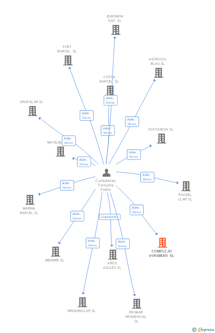 Vinculaciones societarias de CORPORACION DE VESTUARIO Y ORGANIZACION DE MARKETING SL