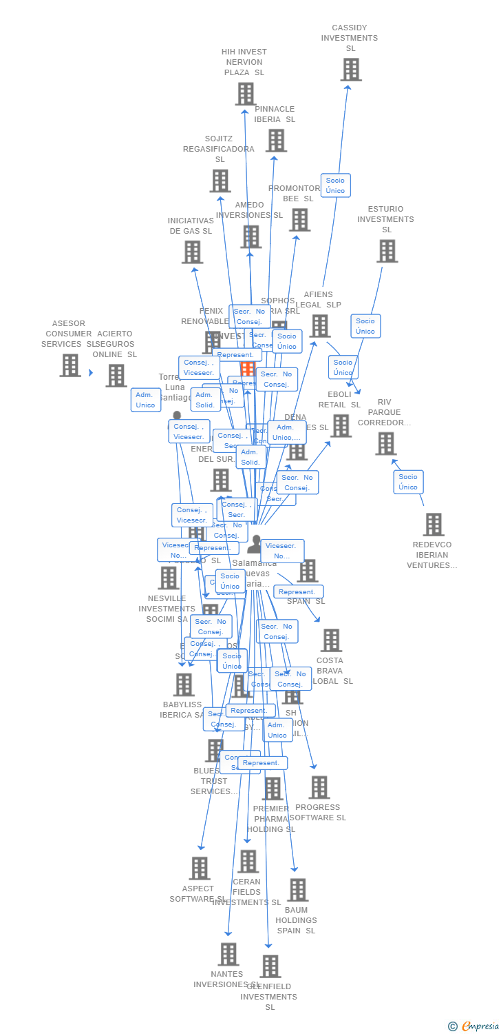 Vinculaciones societarias de ARISMO INVESTMENTS SL