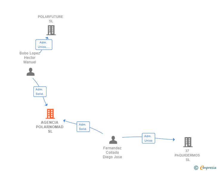 Vinculaciones societarias de AGENCIA POLARNOMAD SL