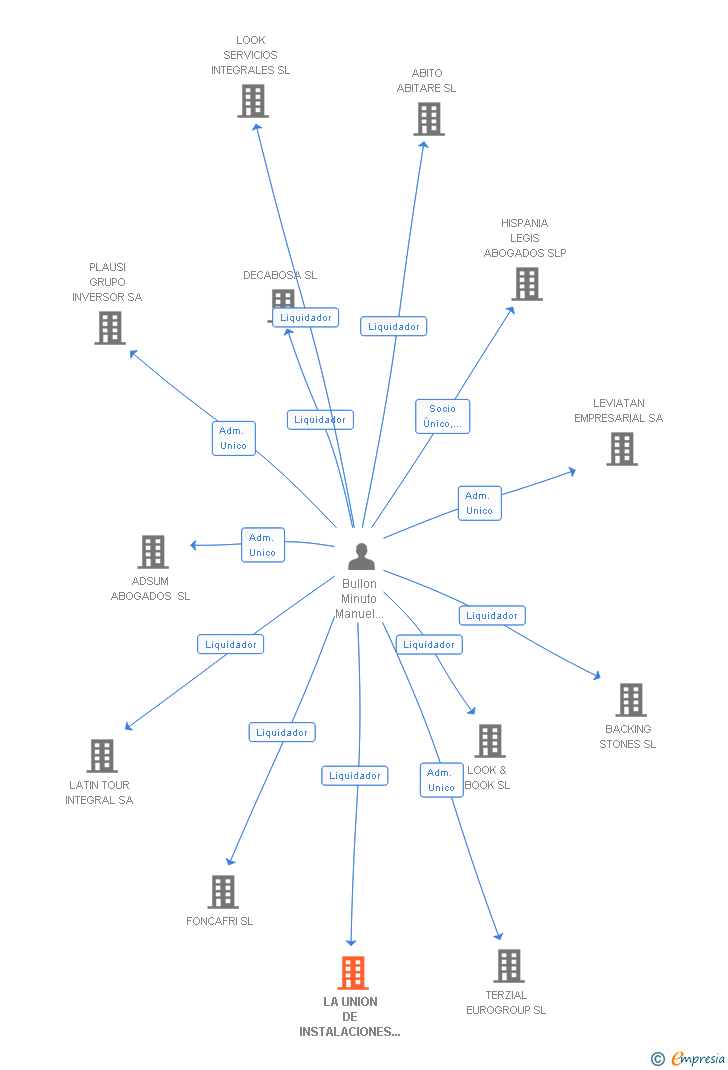 Vinculaciones societarias de LA UNION DE INSTALACIONES VALENCIANAS SL