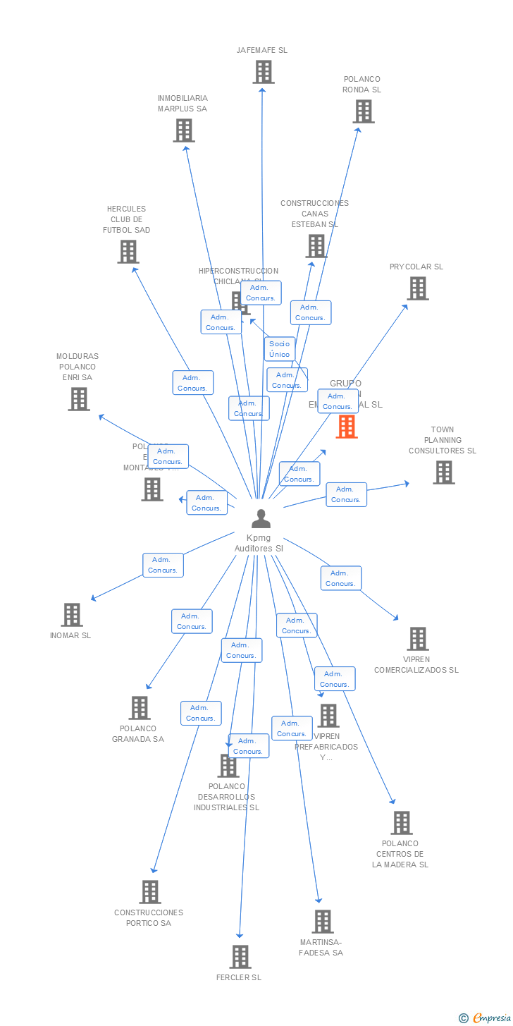 Vinculaciones societarias de GRUPO VIPREN EMPRESARIAL SL
