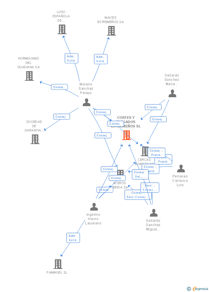 Vinculaciones societarias de CORTES Y PLEGADOS EXTREMEÑOS SL