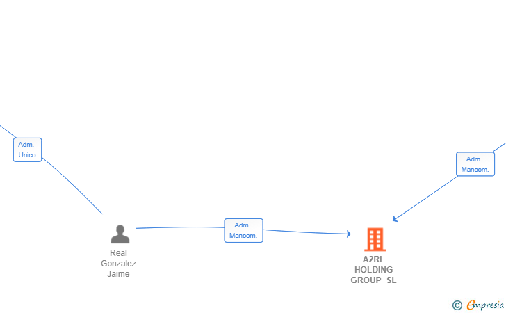 Vinculaciones societarias de A2RL HOLDING GROUP SL