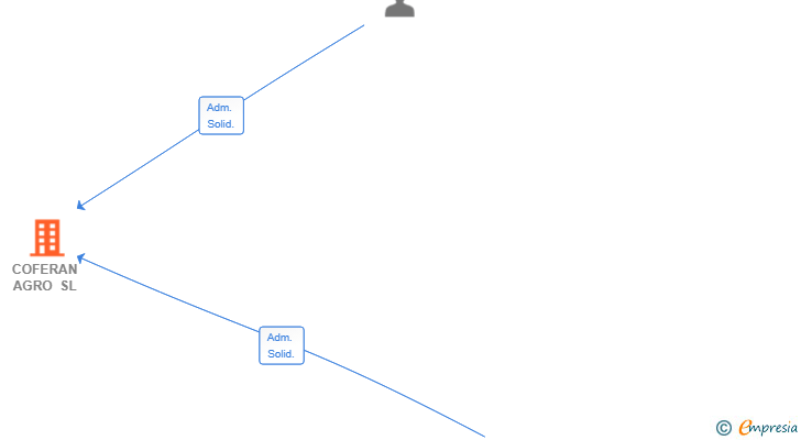 Vinculaciones societarias de COFERAN AGRO SL