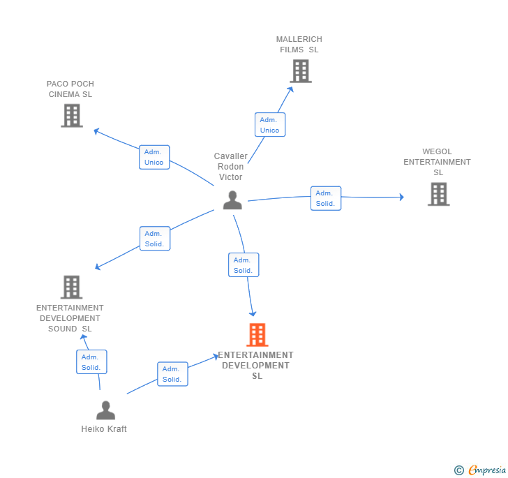Vinculaciones societarias de ENTERTAINMENT DEVELOPMENT SL