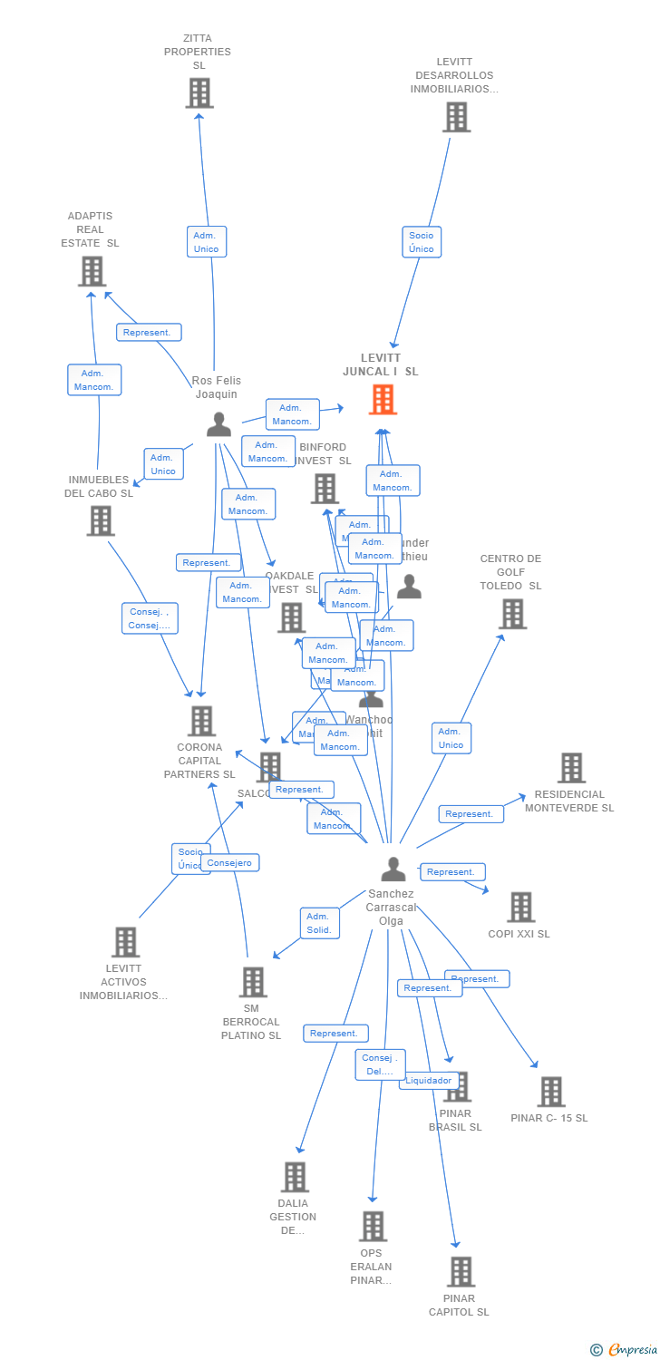 Vinculaciones societarias de LEVITT JUNCAL I SL