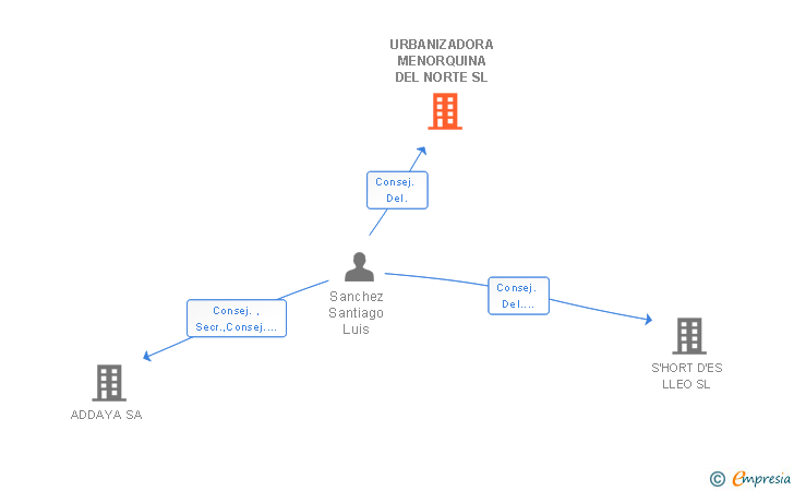 Vinculaciones societarias de URBANIZADORA MENORQUINA DEL NORTE SL