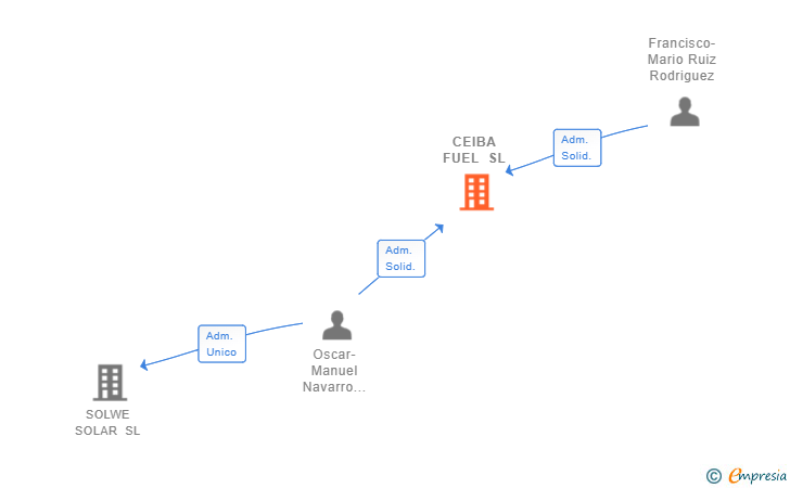 Vinculaciones societarias de CEIBA FUEL SL