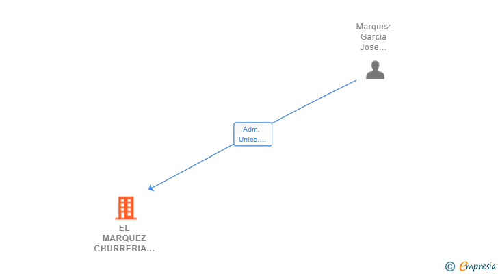 Vinculaciones societarias de EL MARQUEZ CHURRERIA SL