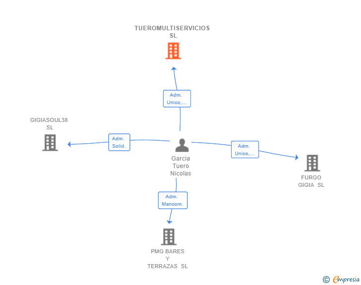 Vinculaciones societarias de TUEROMULTISERVICIOS SL