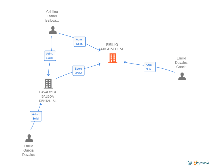 Vinculaciones societarias de EMILIO AUGUSTO SL