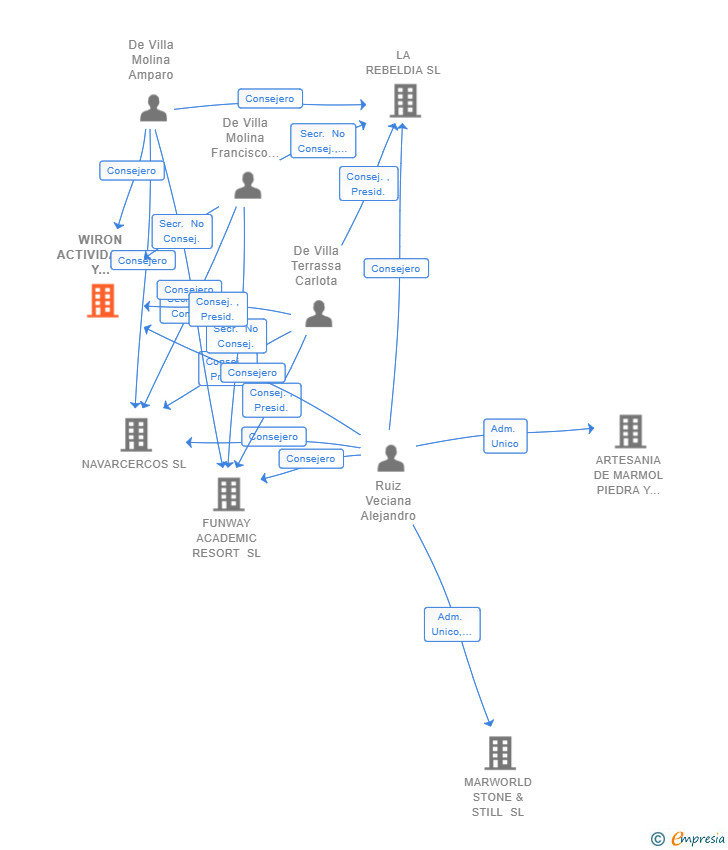 Vinculaciones societarias de WIRON ACTIVIDADES Y SERVICIOS SL