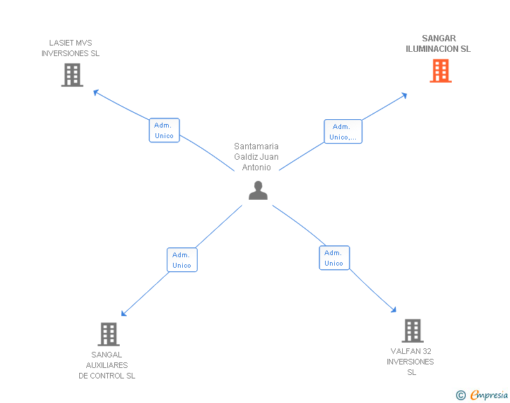 Vinculaciones societarias de SANGAR ILUMINACION SL