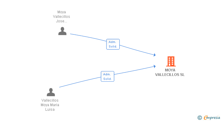 Vinculaciones societarias de MOYA VALLECILLOS SL