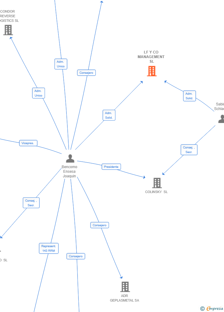 Vinculaciones societarias de LF Y CO MANAGEMENT SL