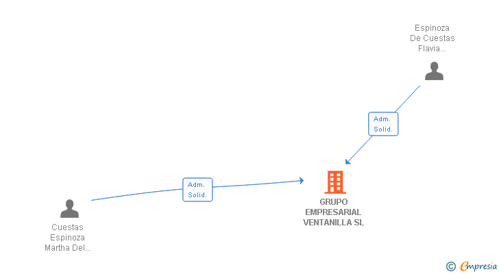 Vinculaciones societarias de GRUPO EMPRESARIAL VENTANILLA SL
