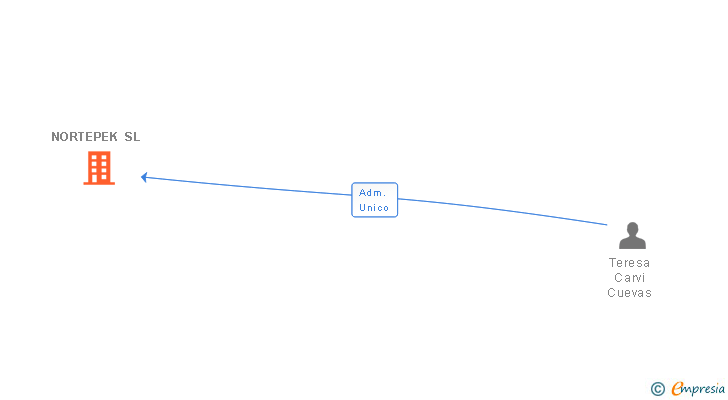 Vinculaciones societarias de NORTEPEK SL