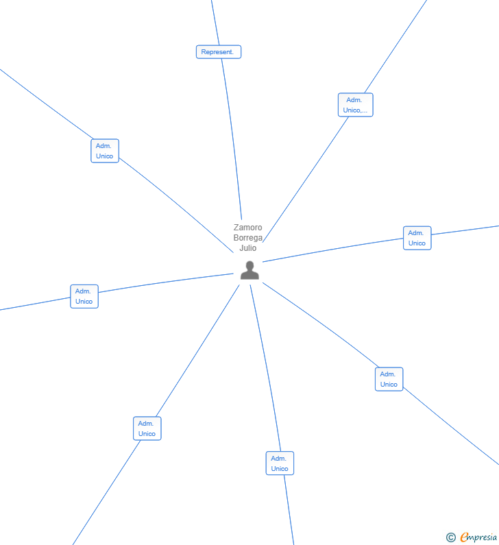 Vinculaciones societarias de TEKA INDUSTRIAL ASSEMBLIES SL