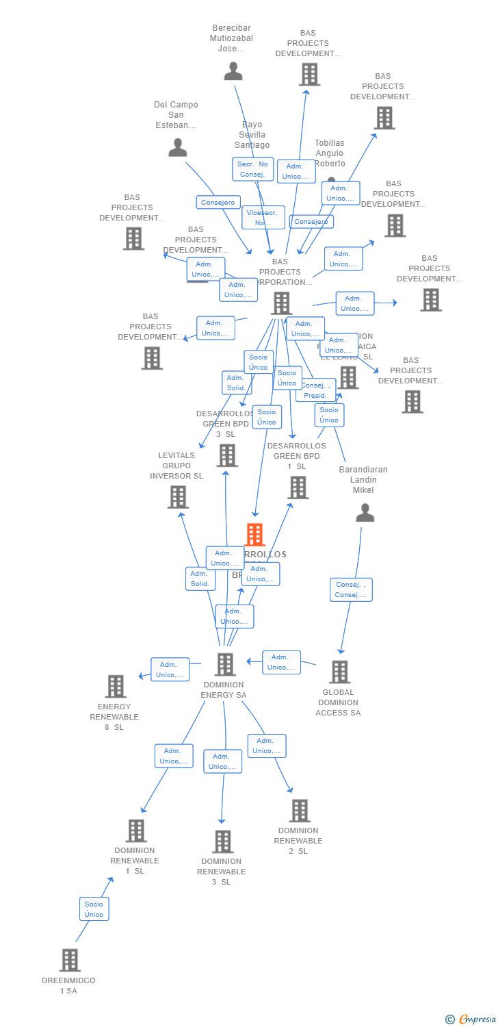 Vinculaciones societarias de DESARROLLOS GREEN BPD 2 SL