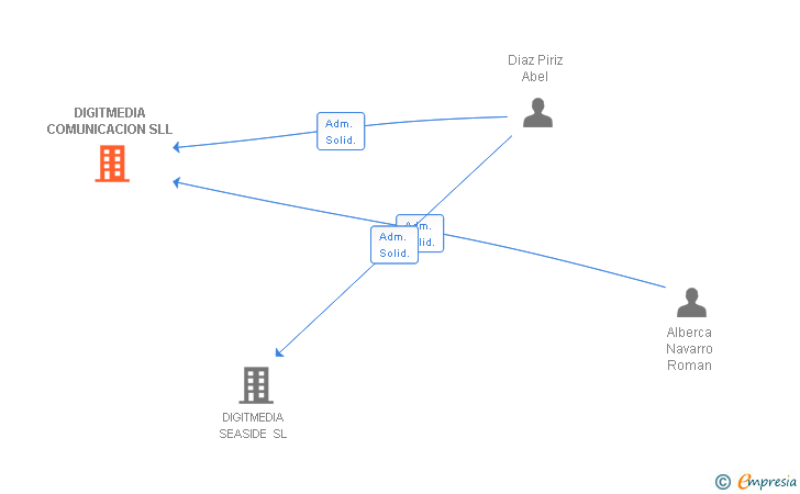 Vinculaciones societarias de DIGITMEDIA COMUNICACION SLL